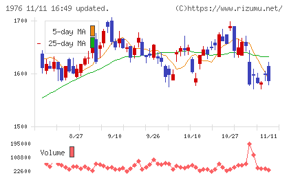 明星工業チャート