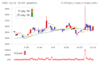 協和日成チャート