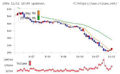 ＰｏｓｔＰｒｉｍｅチャート