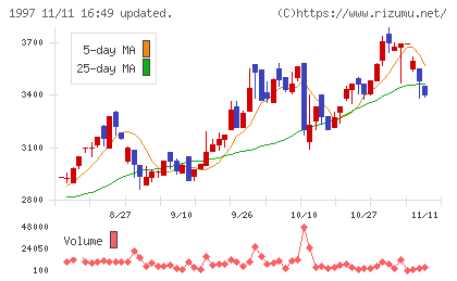 暁飯島工業チャート