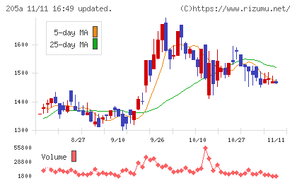 ロゴスホールディングスチャート