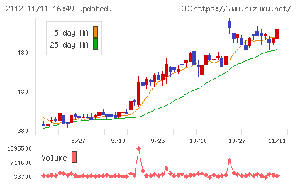 塩水港精糖チャート