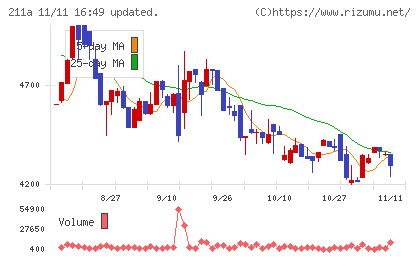カドス・コーポレーションチャート