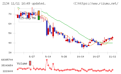 北浜キャピタルパートナーズチャート