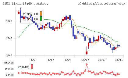 Ｅ・Ｊホールディングスチャート