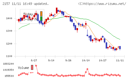コシダカホールディングスチャート