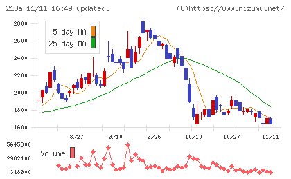 Ｌｉｂｅｒａｗａｒｅチャート