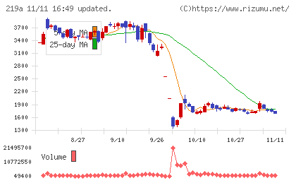 Ｈｅａｒｔｓｅｅｄチャート