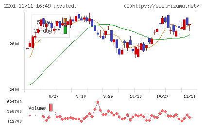 森永製菓チャート