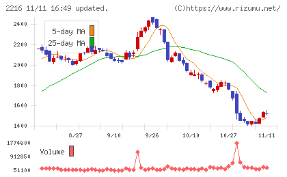 カンロチャート