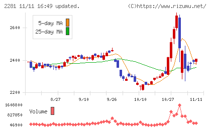 プリマハムチャート