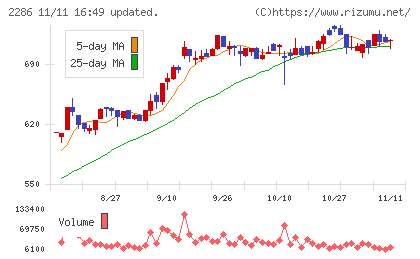 林兼産業チャート