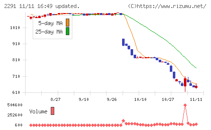 福留ハムチャート