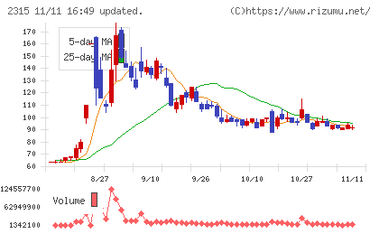 ＣＡＩＣＡ　ＤＩＧＩＴＡＬチャート