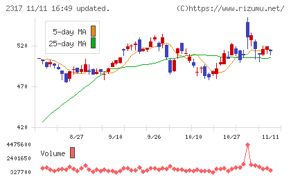 システナチャート