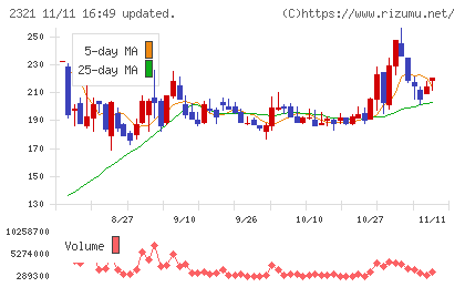 ソフトフロントホールディングスチャート