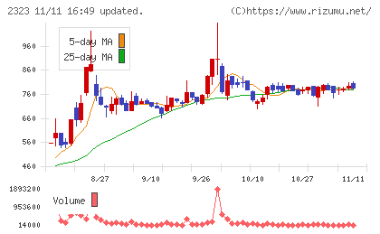 ｆｏｎｆｕｎチャート