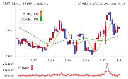 日鉄ソリューションズチャート