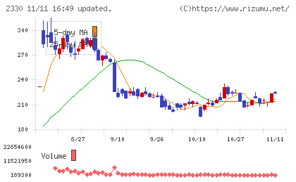 フォーサイドチャート