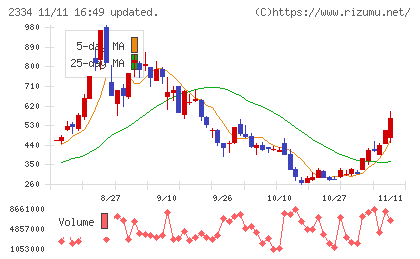 イオレチャート
