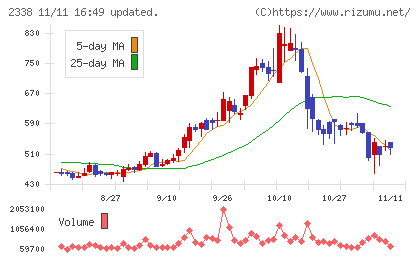 クオンタムソリューションズチャート
