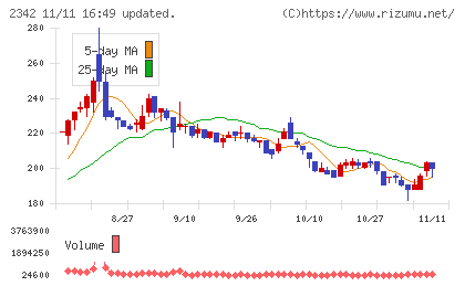 トランスジェニックグループチャート