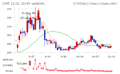 クシムチャート