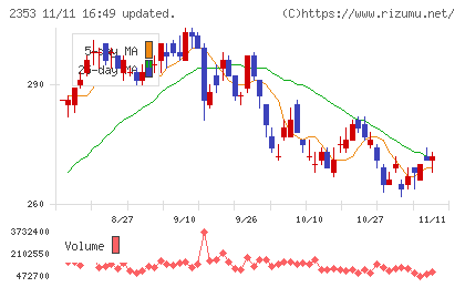 日本駐車場開発チャート
