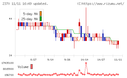 メディネットチャート