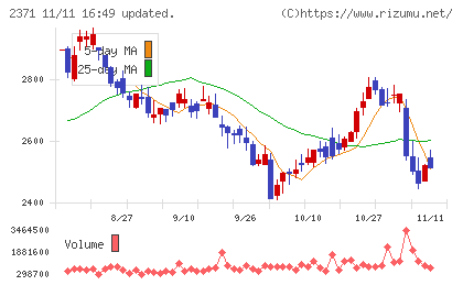 カカクコムチャート