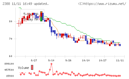 ウェッジホールディングスチャート