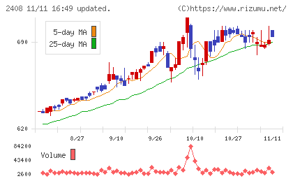 ＫＧ情報チャート
