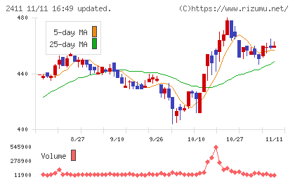 ゲンダイエージェンシーチャート