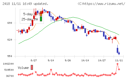ツカダ・グローバルホールディングチャート