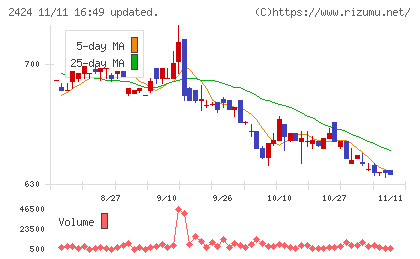 ブラスチャート