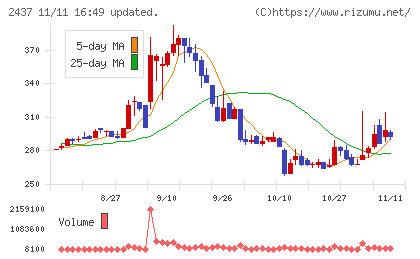 Ｓｈｉｎｗａ　Ｗｉｓｅ　Ｈｏｌｄｉｎｇｓチャート