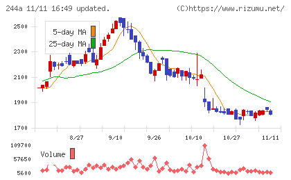 グロースエクスパートナーズチャート