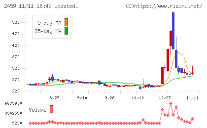 アウンコンサルティングチャート