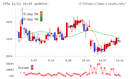 ＩＮＧＳチャート