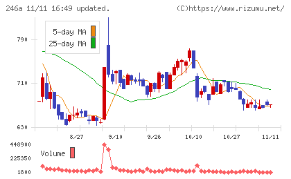 アスアチャート