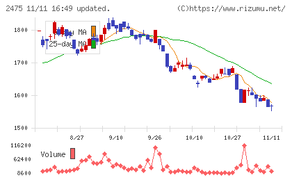ＷＤＢホールディングスチャート