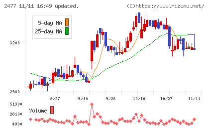 手間いらずチャート