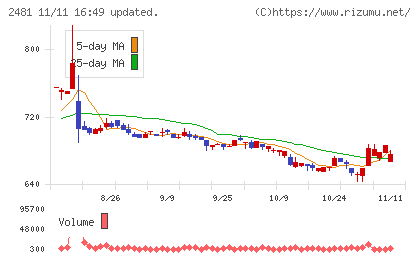 タウンニュース社チャート