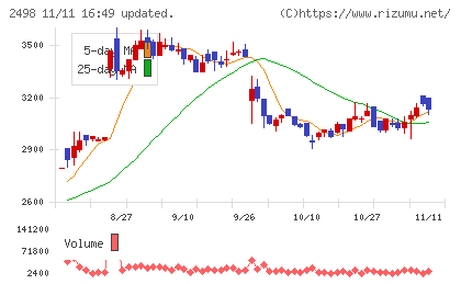 オリエンタルコンサルタンツホールディングスチャート