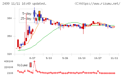 日本和装ホールディングスチャート