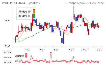 サッポロホールディングスチャート
