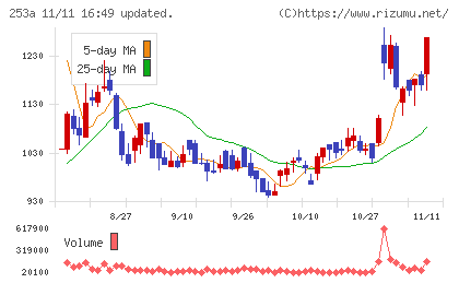 ＥＴＳグループチャート