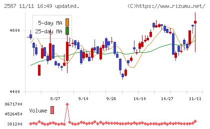 サントリー食品インターナショナルチャート