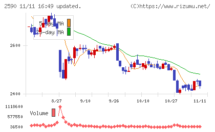 ダイドーグループホールディングスチャート
