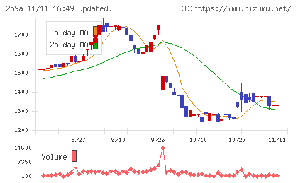 ケイ・ウノチャート